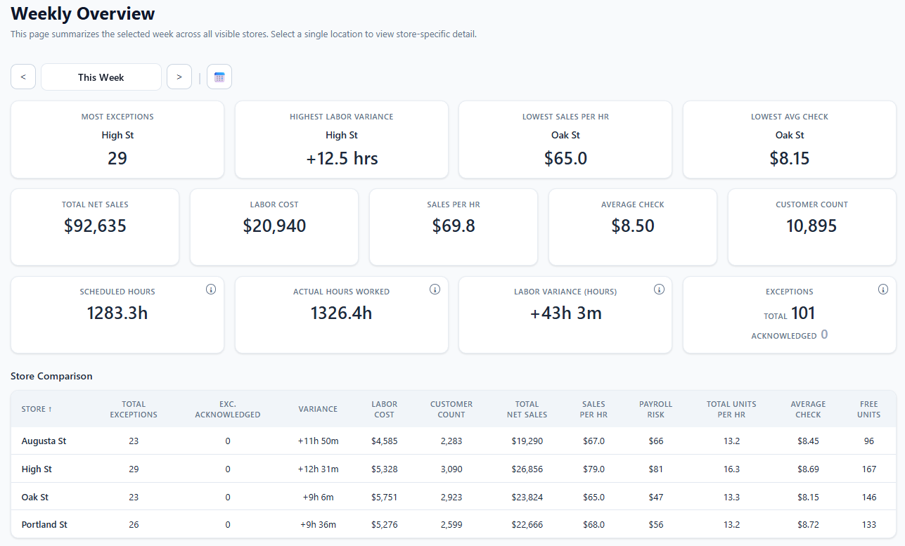 Portfolio View for one week across four stores: the store with the most exceptions, highest labor variance, lowest sales per hour and lowest average check, totals for the week, and a Store Comparison table